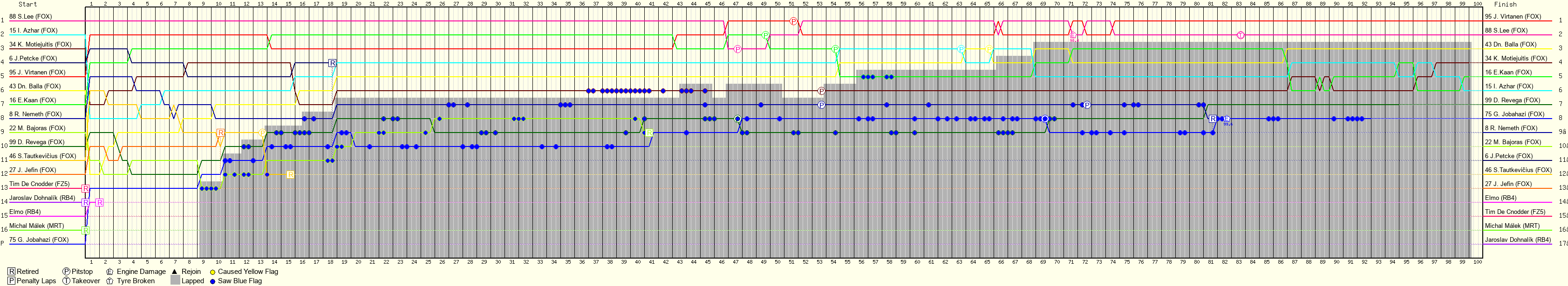 Lap by Lap Chart