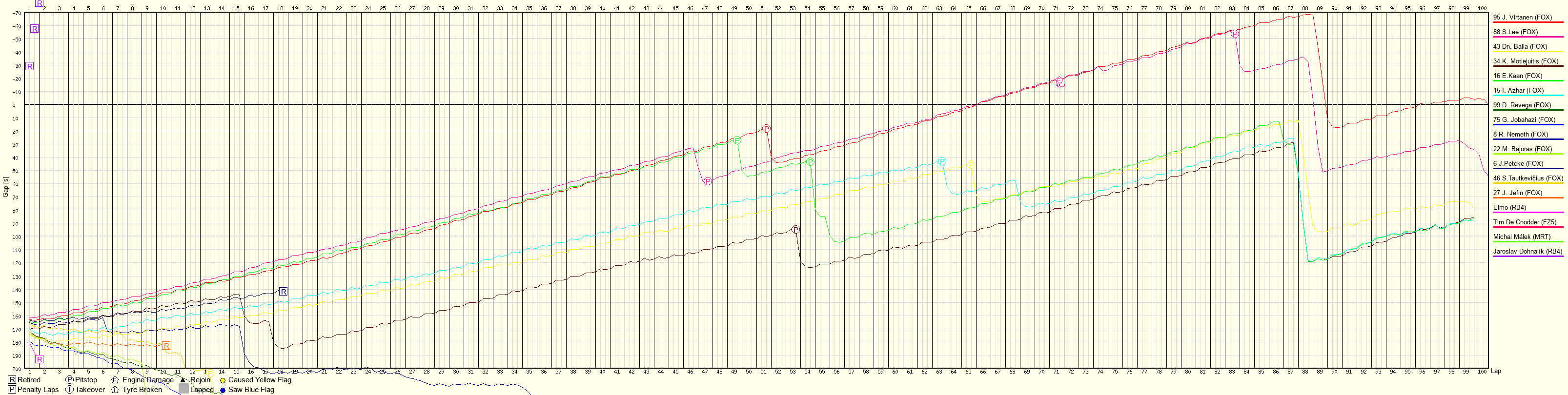 Race Progress Chart