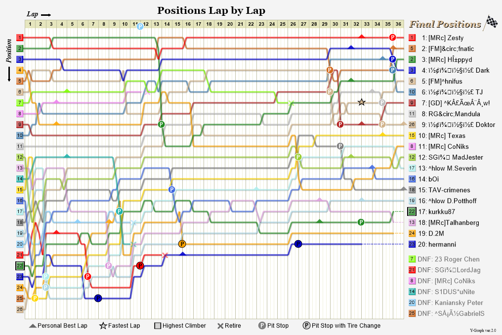 Lap by lap graph