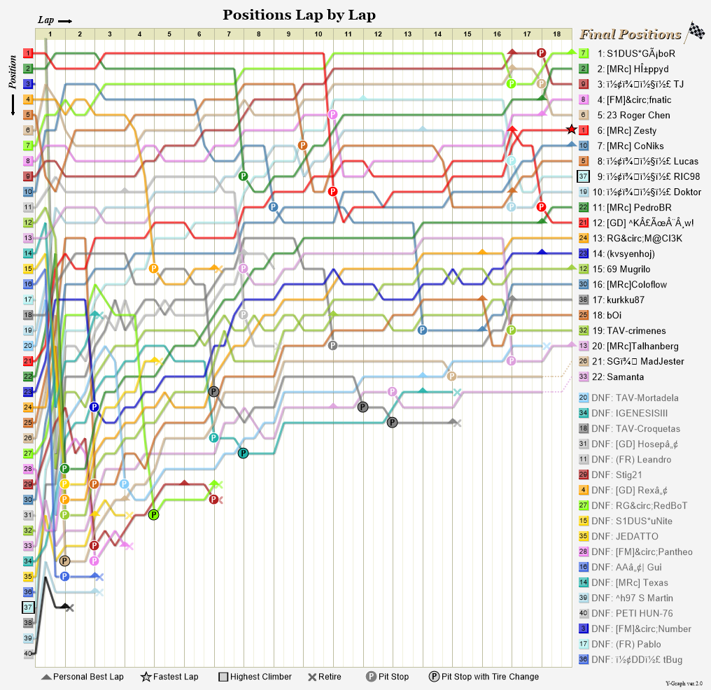 Lap by lap graph