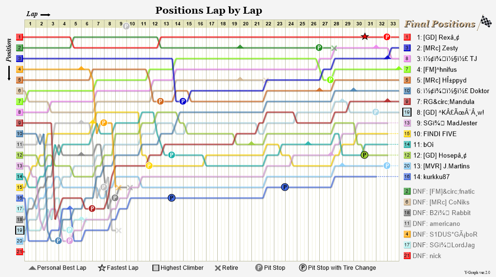 Lap by lap graph