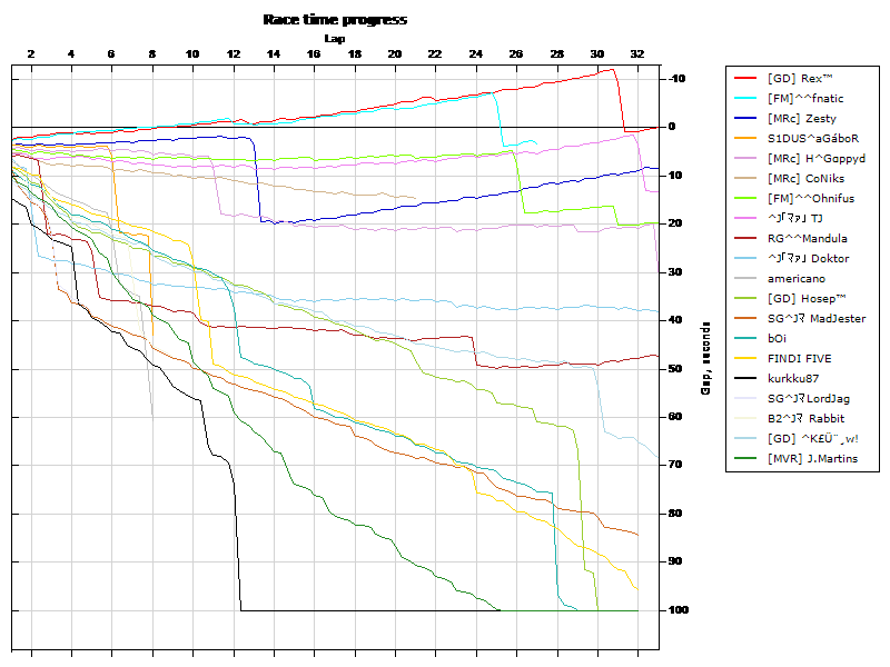 Race progress graph