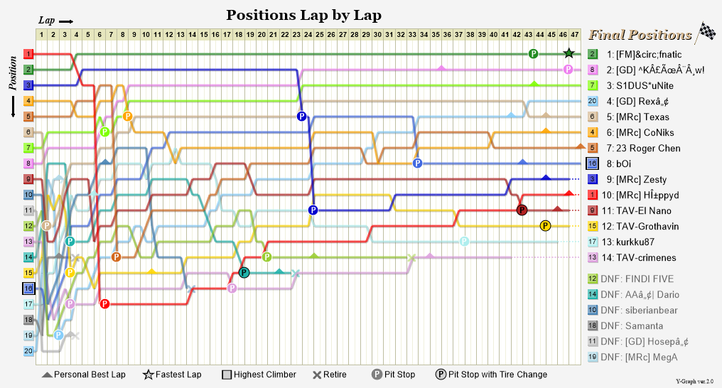 Lap by lap graph