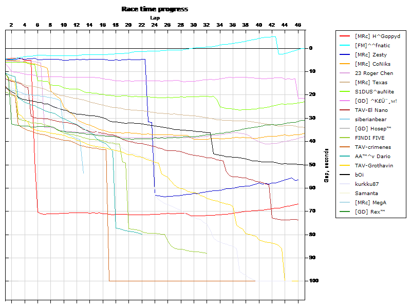 Race progress graph