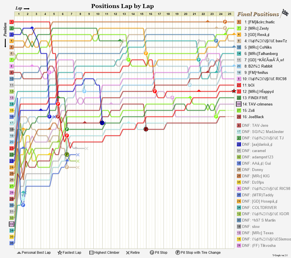 Lap by lap graph