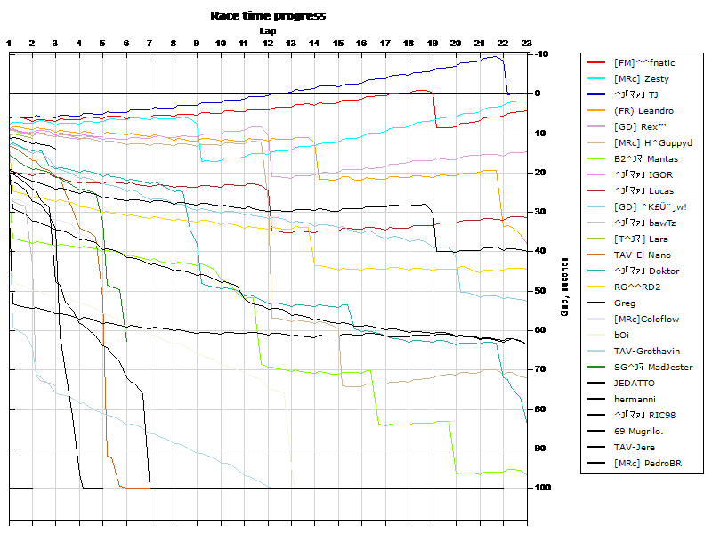Race progress graph