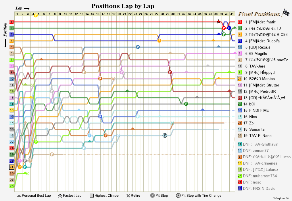 Lap by lap graph