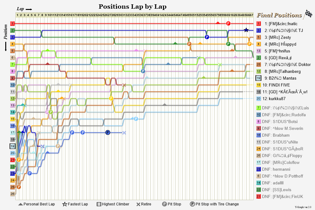 Lap by lap graph