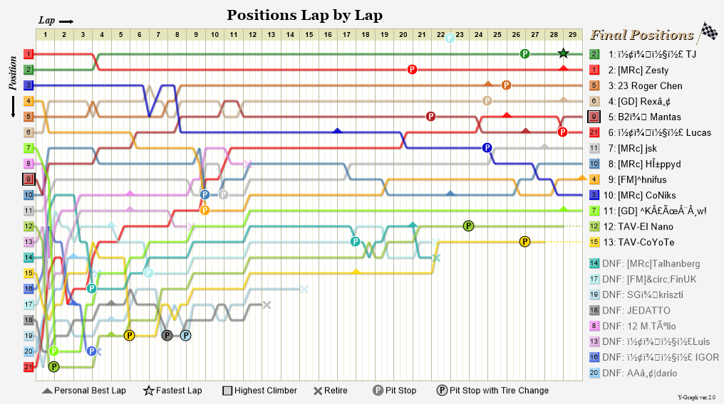 Lap by lap graph