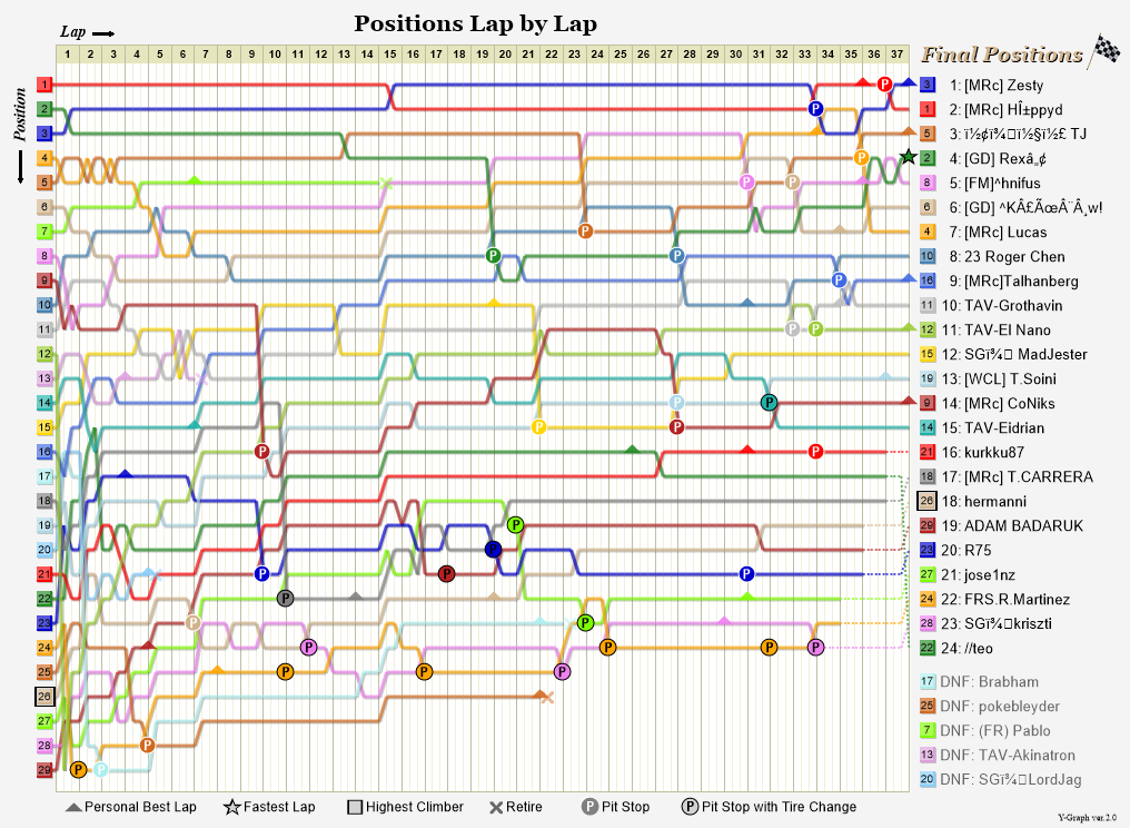Lap by lap graph