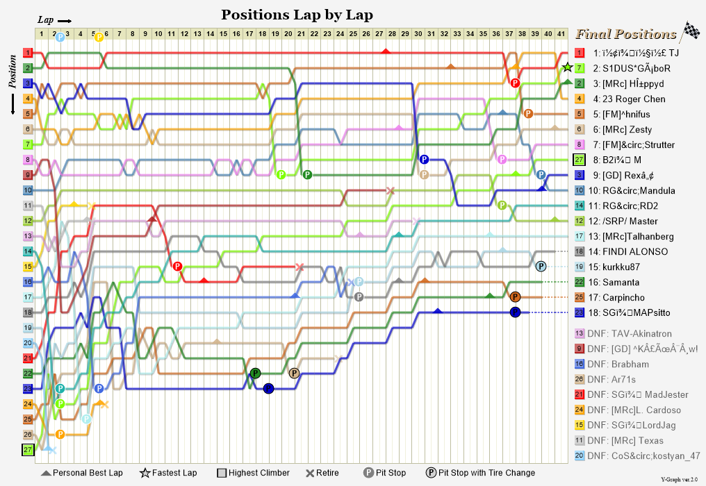 Lap by lap graph