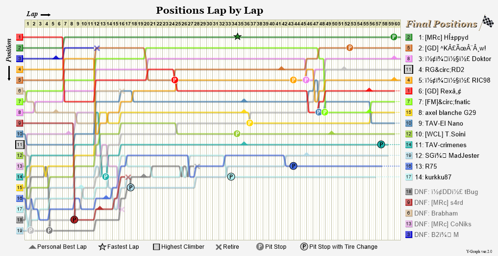 Lap by lap graph