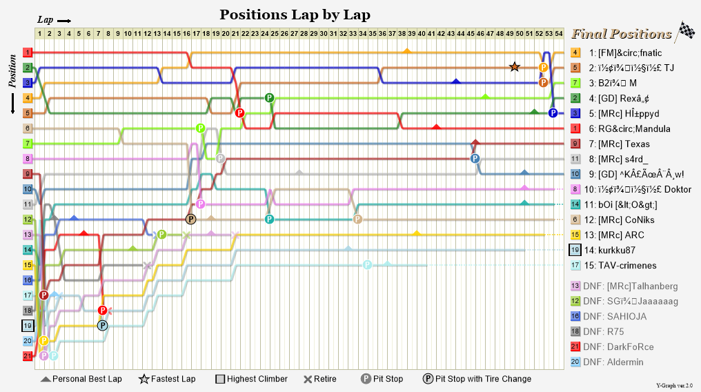 Lap by lap graph