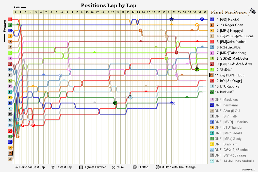 Lap by lap graph