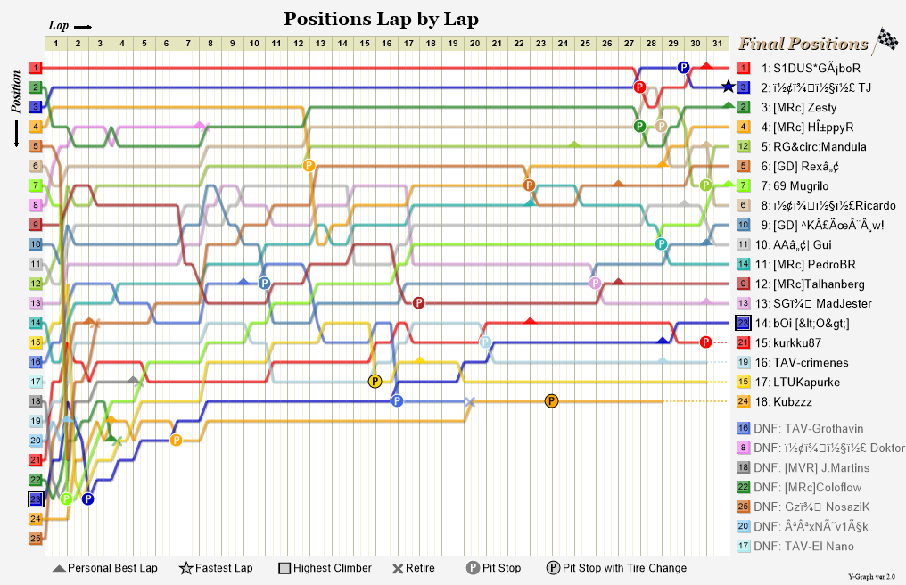Lap by lap graph