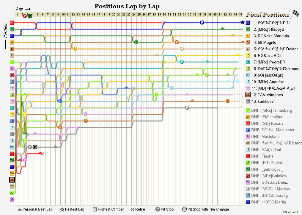Lap by lap graph
