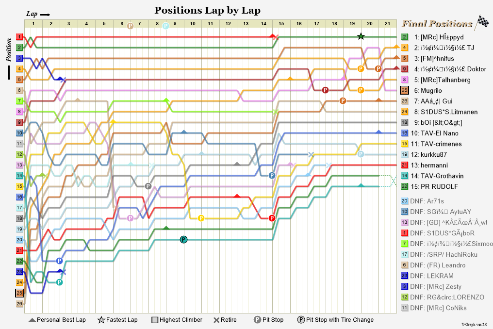 Lap by lap graph