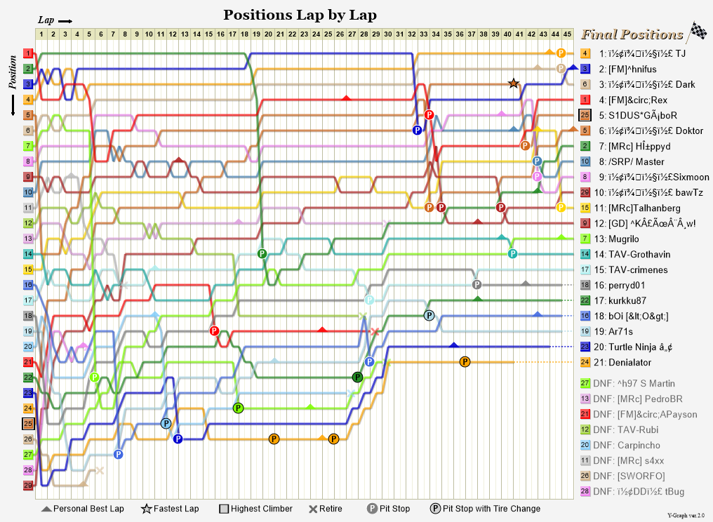 Lap by lap graph