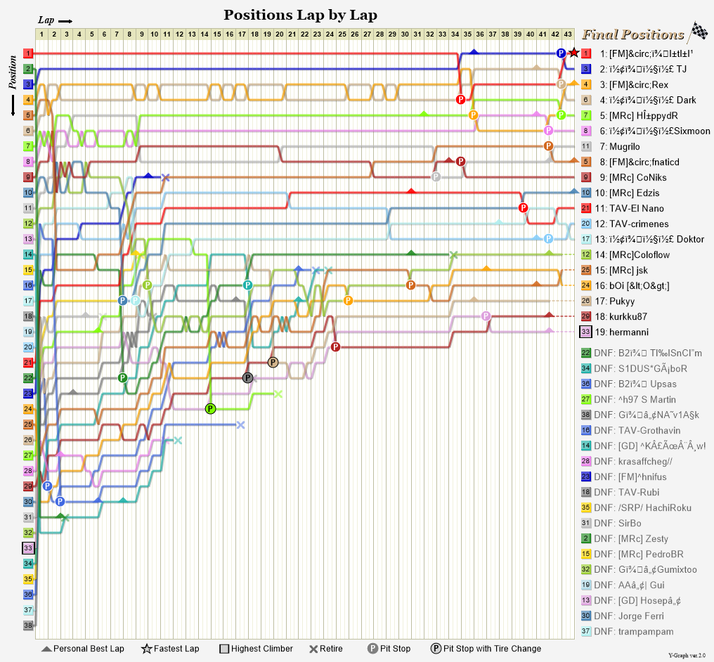 Lap by lap graph