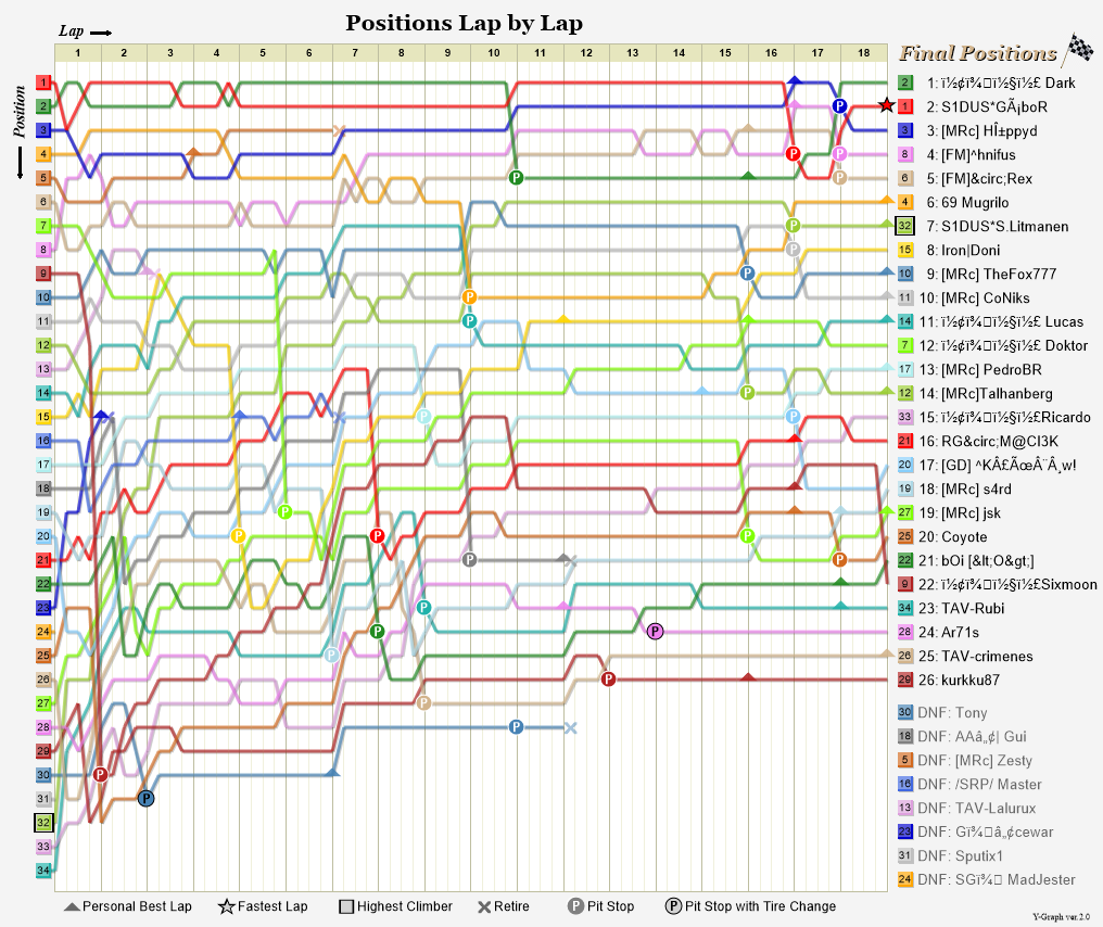 Lap by lap graph