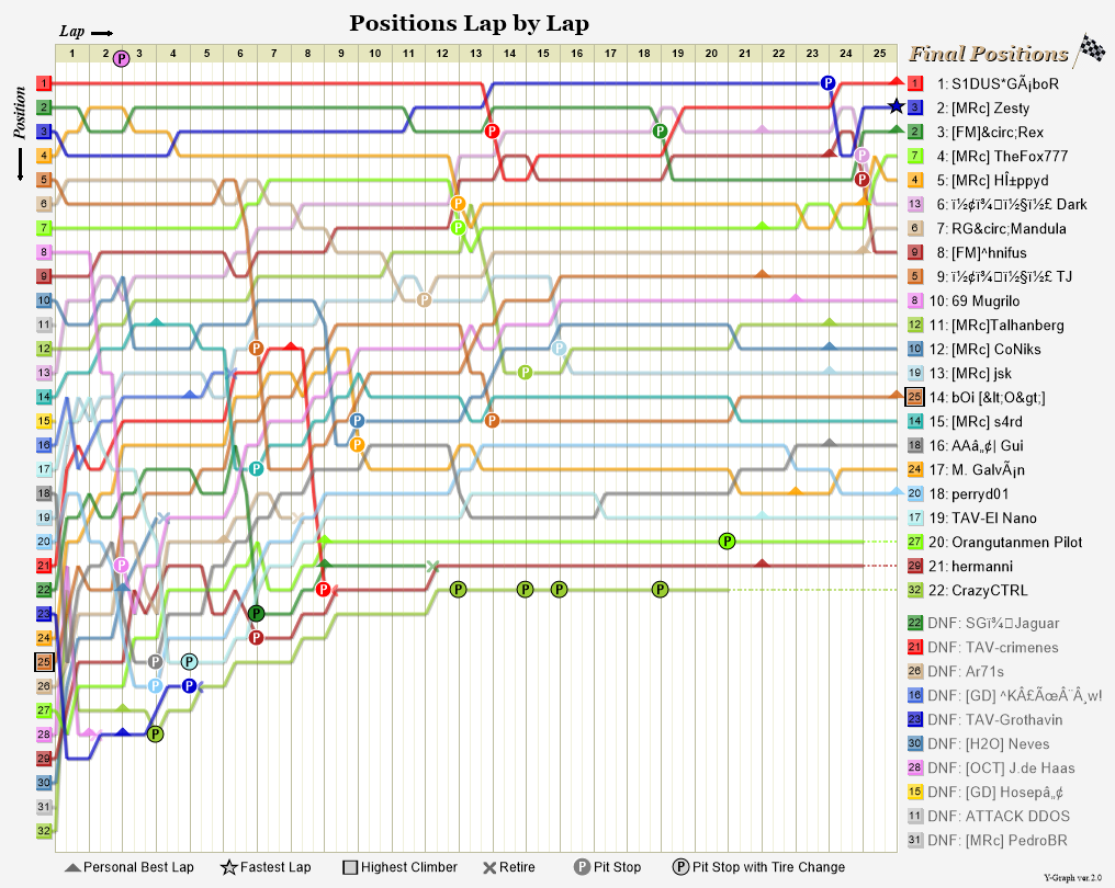 Lap by lap graph