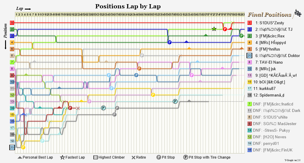 Lap by lap graph