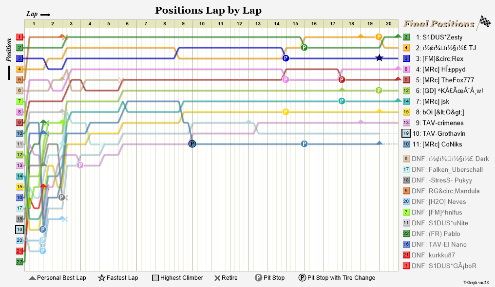 Lap by lap graph