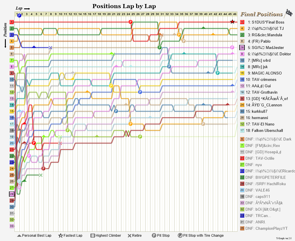 Lap by lap graph