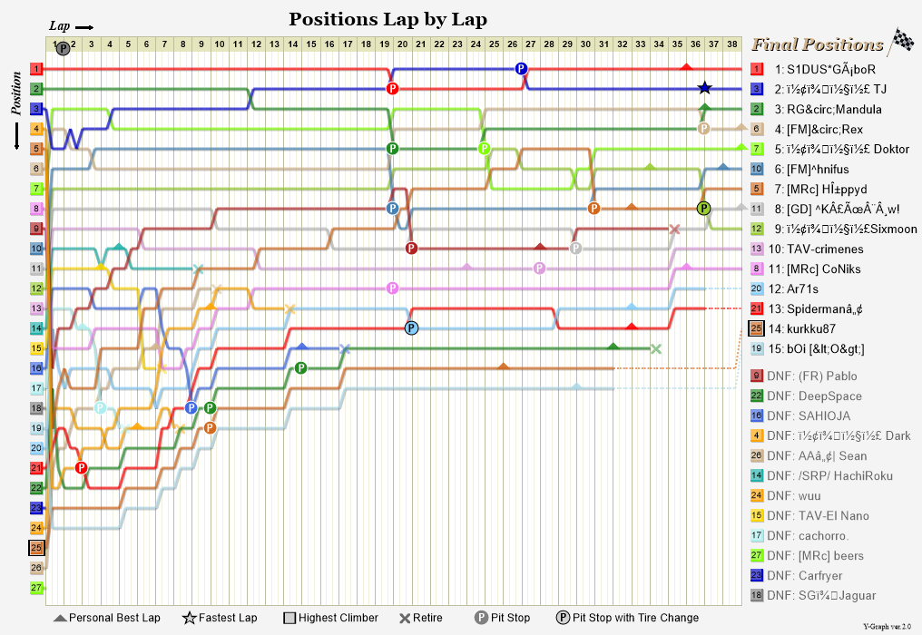 Lap by lap graph