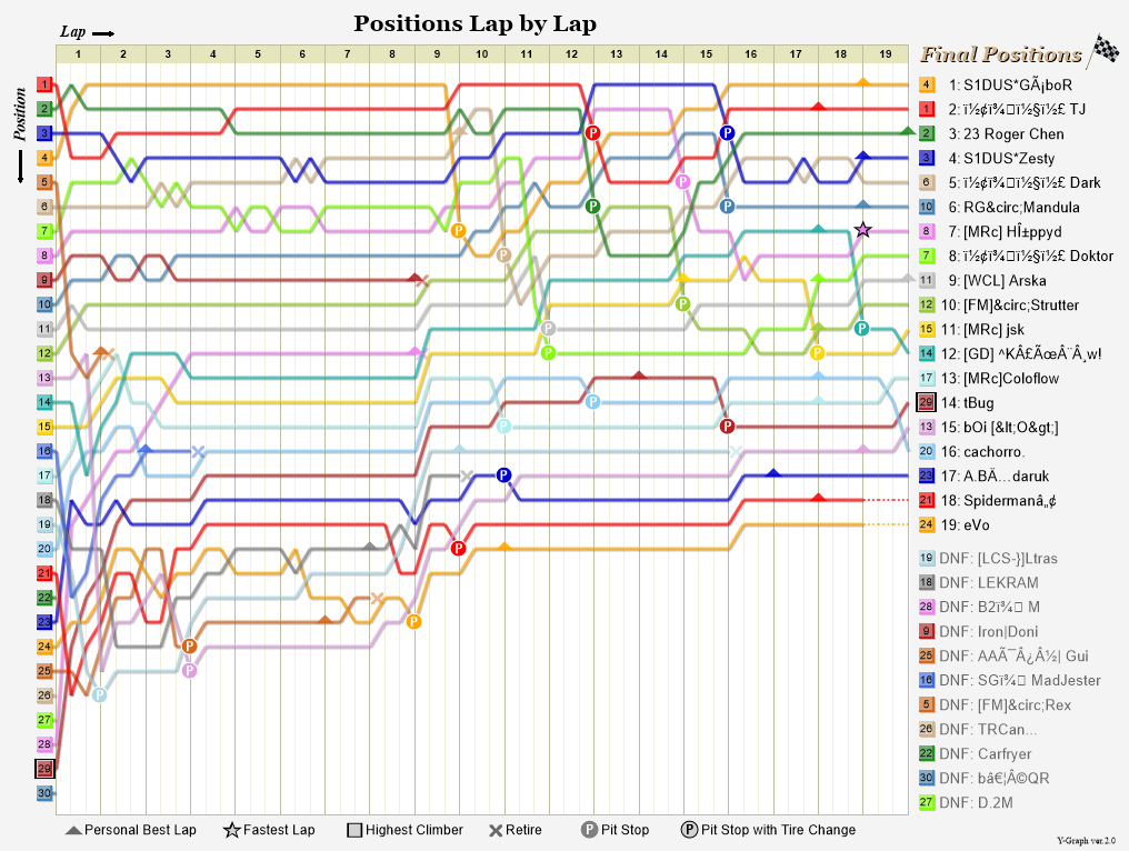 Lap by lap graph