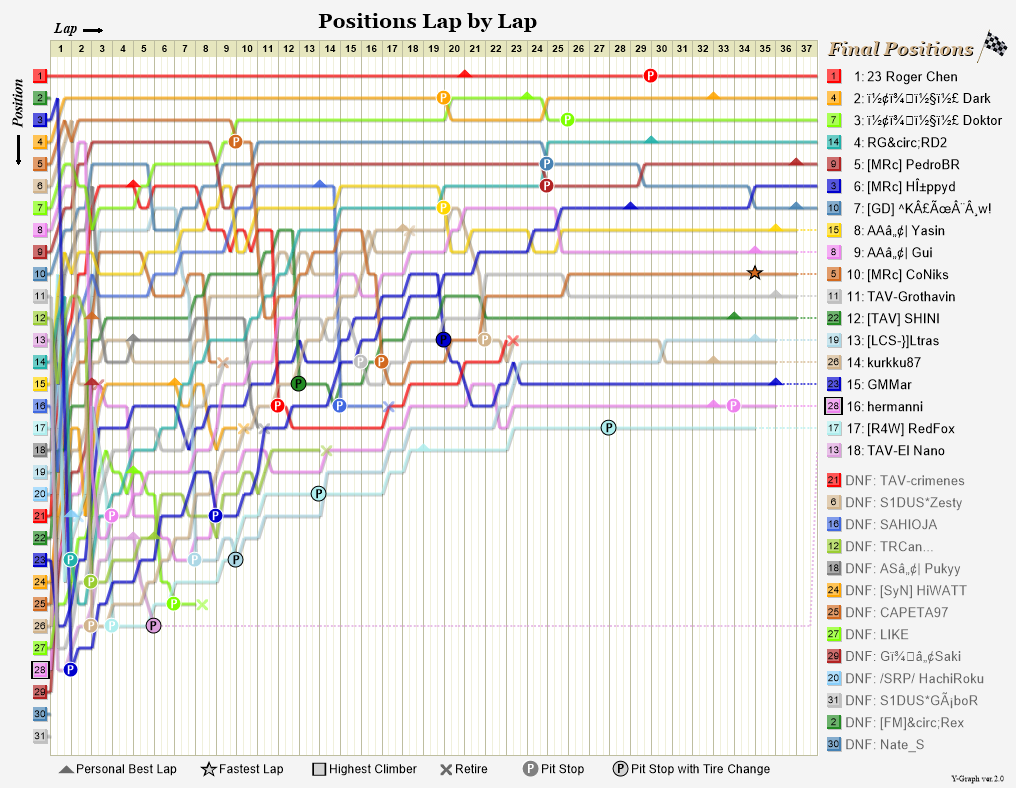 Lap by lap graph