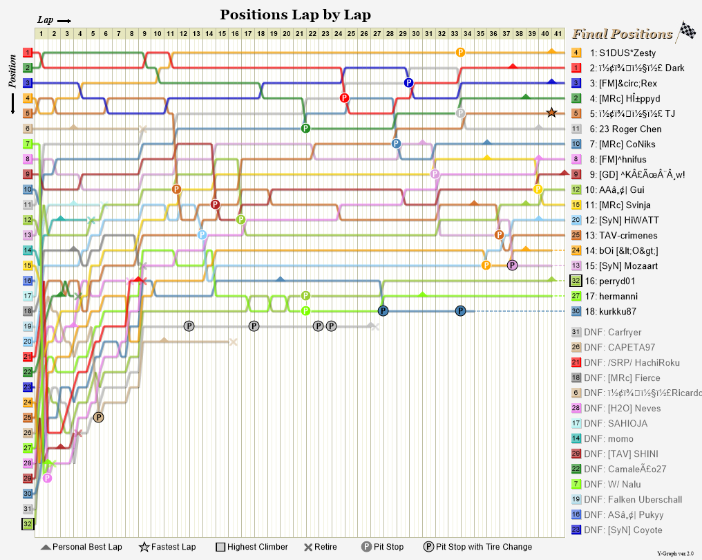 Lap by lap graph
