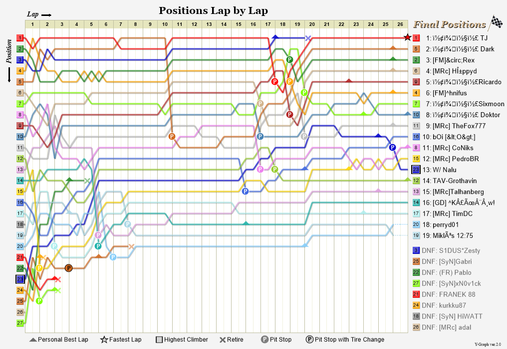 Lap by lap graph