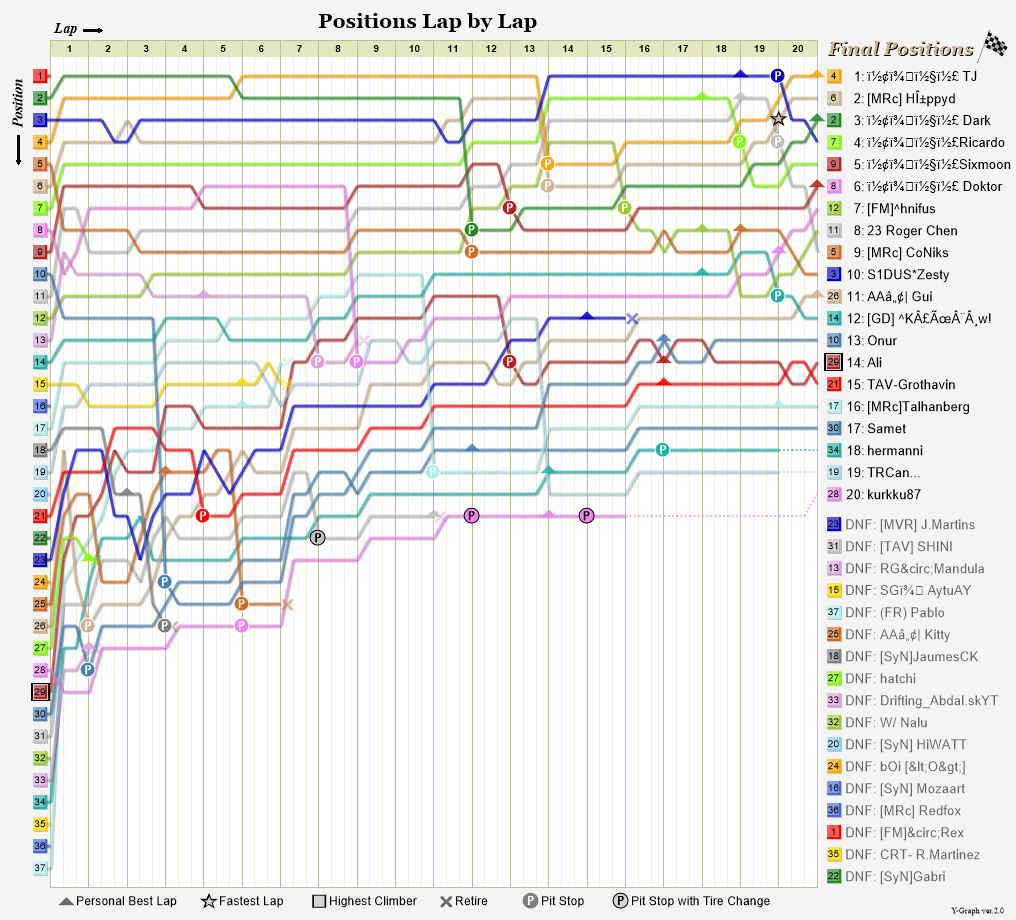 Lap by lap graph