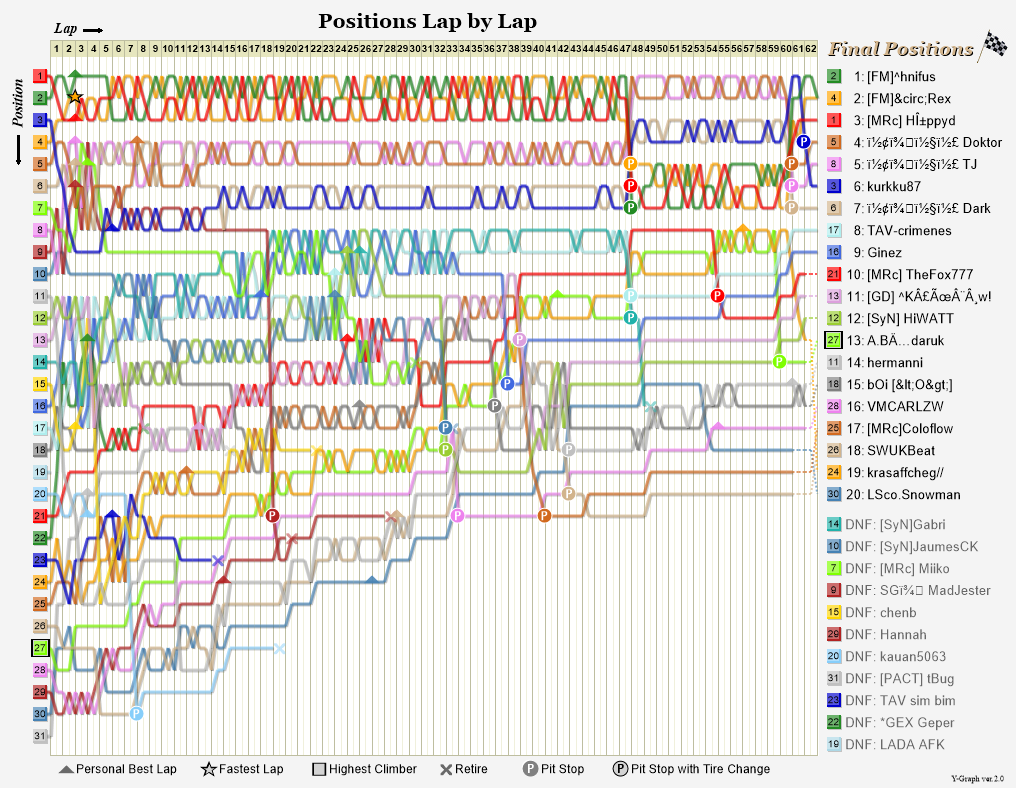 Lap by lap graph