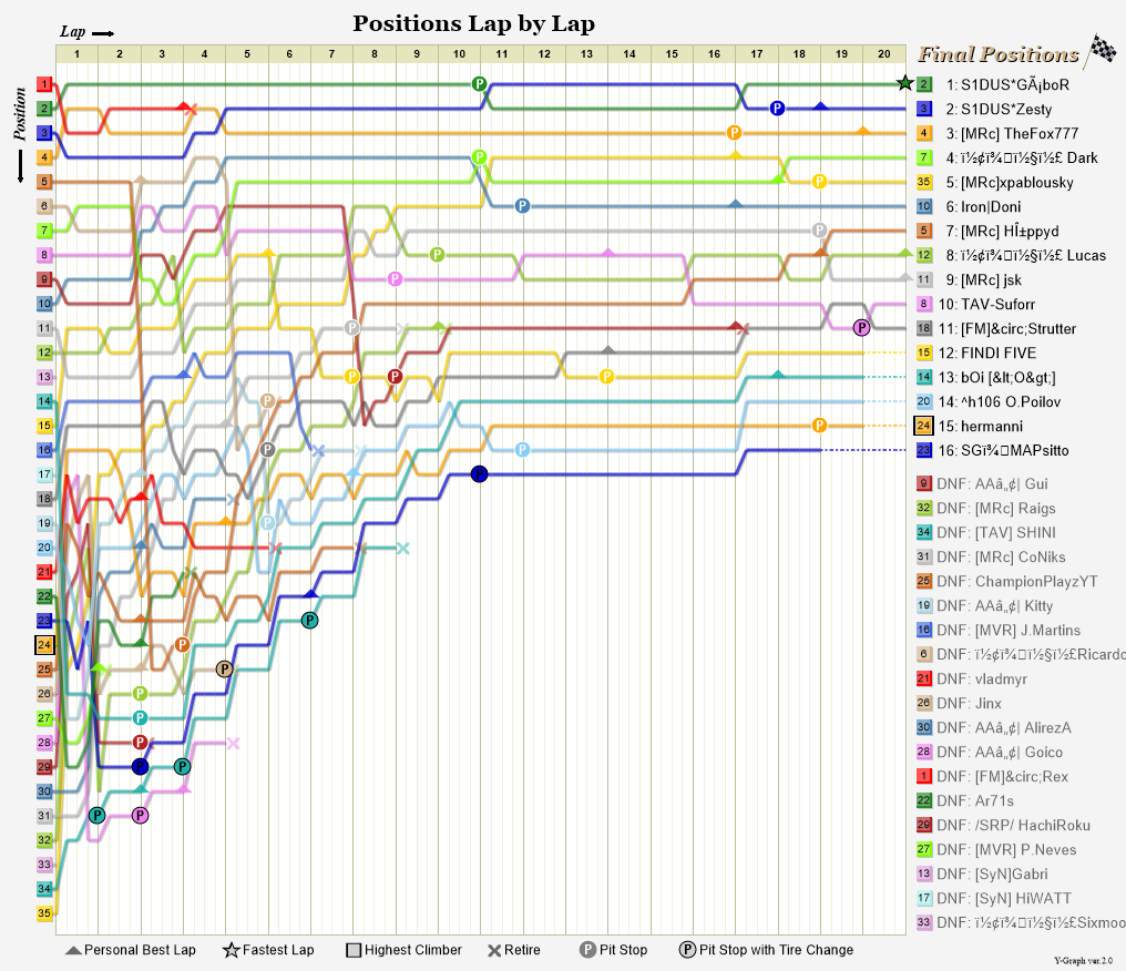 Lap by lap graph