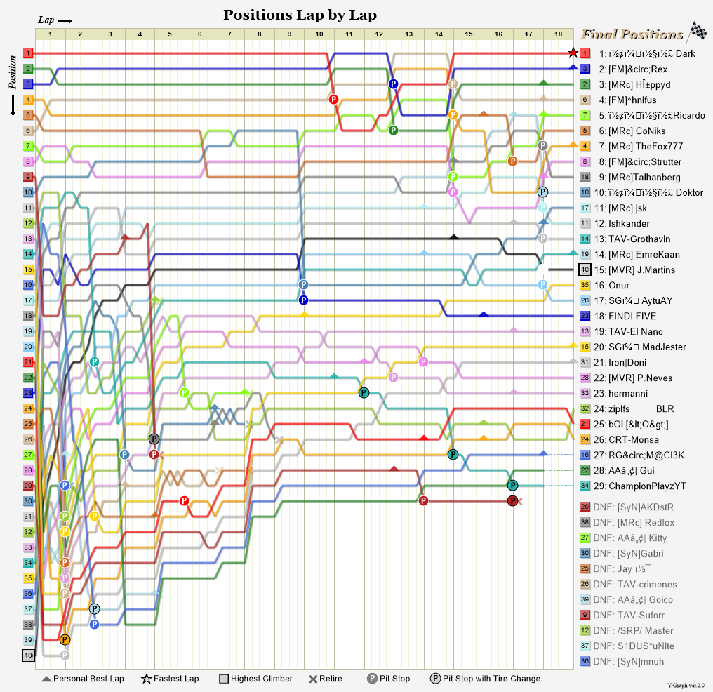 Lap by lap graph