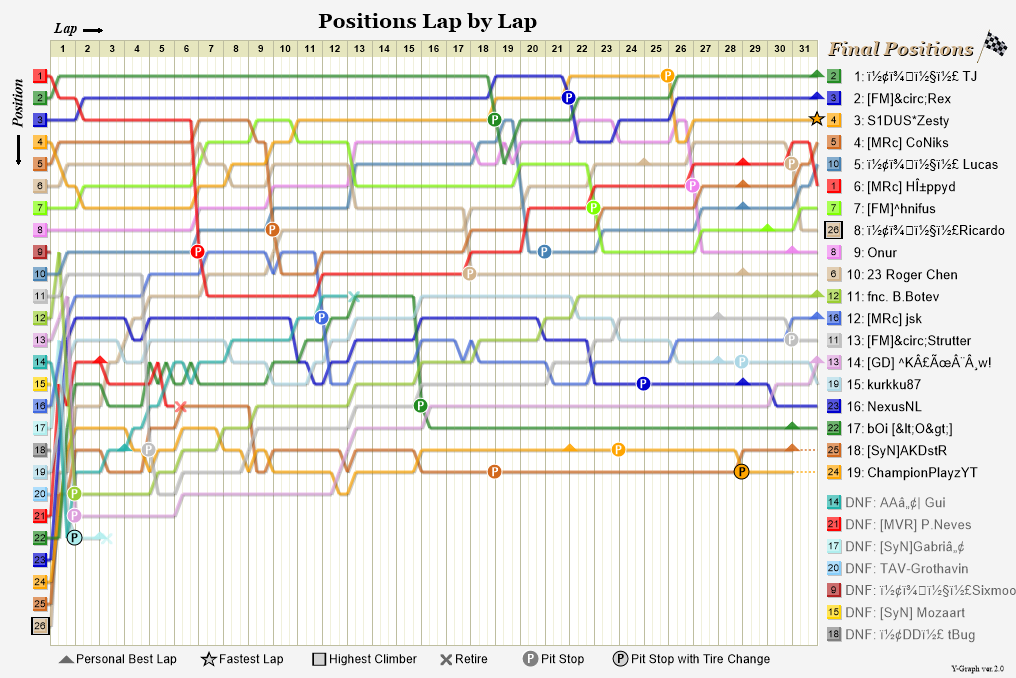 Lap by lap graph