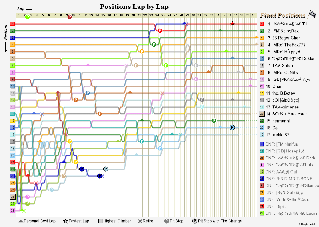 Lap by lap graph