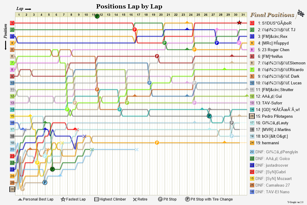 Lap by lap graph