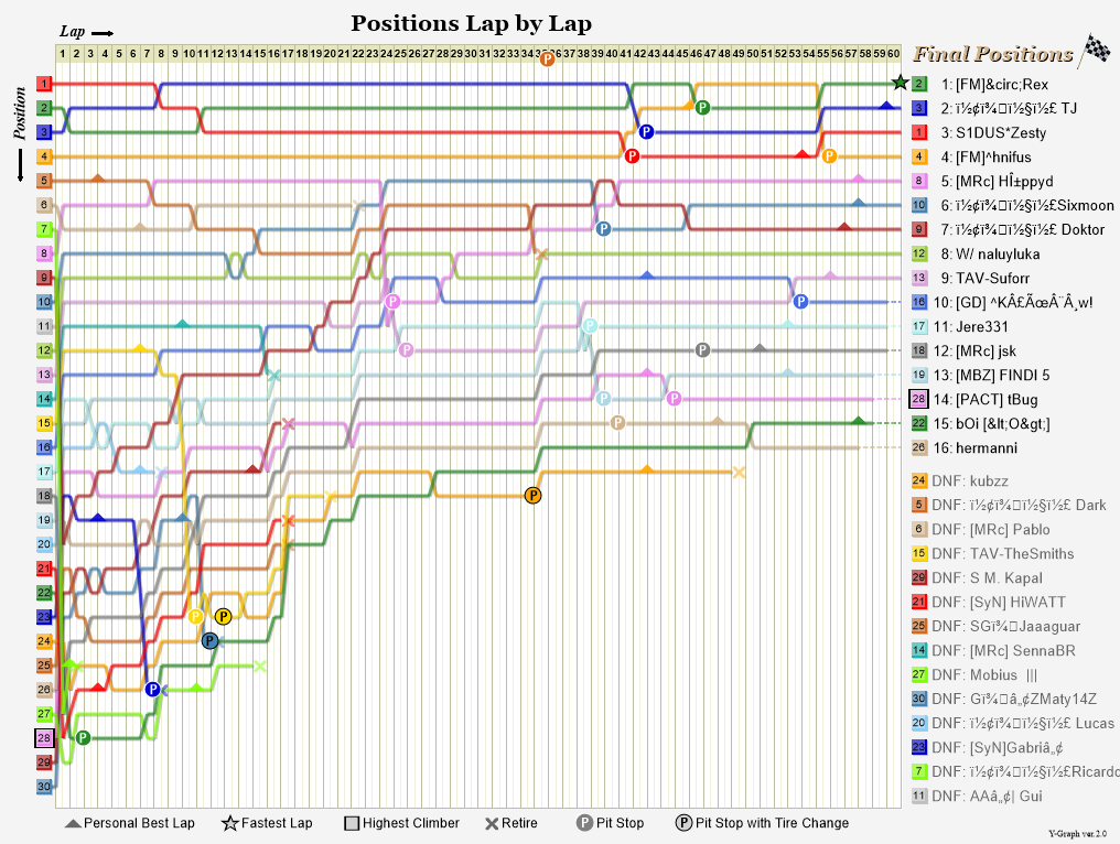Lap by lap graph