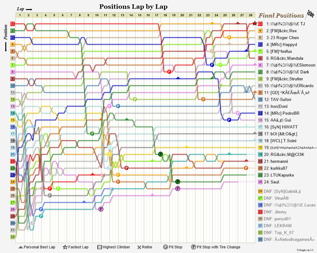 Lap by lap graph