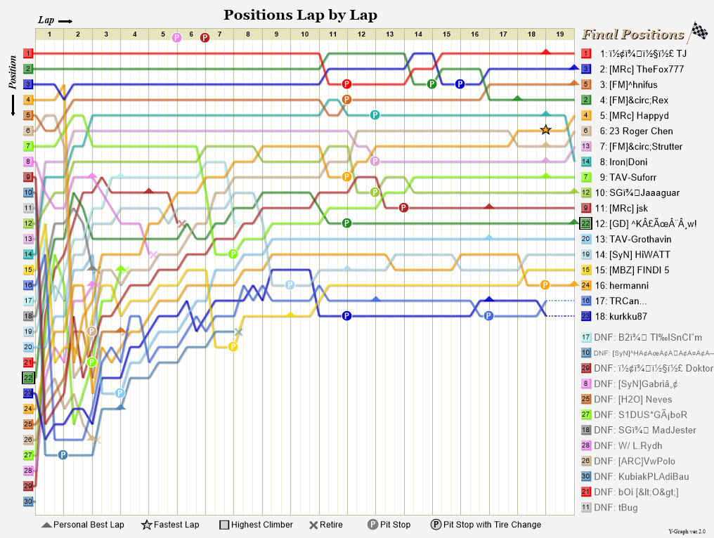Lap by lap graph