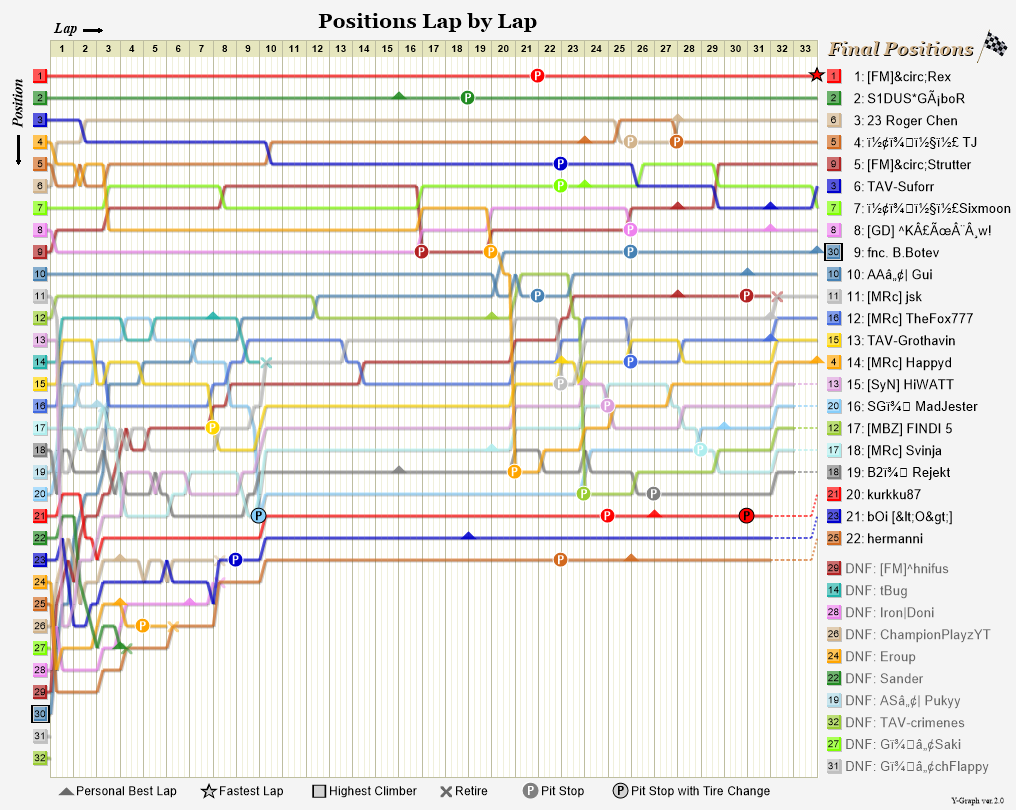Lap by lap graph