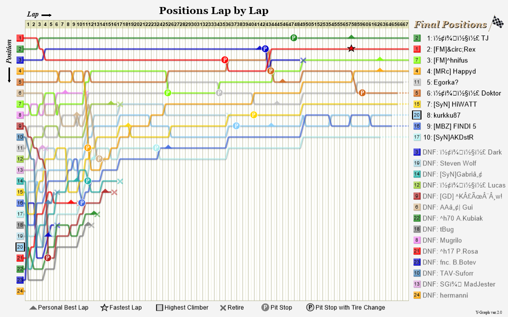 Lap by lap graph