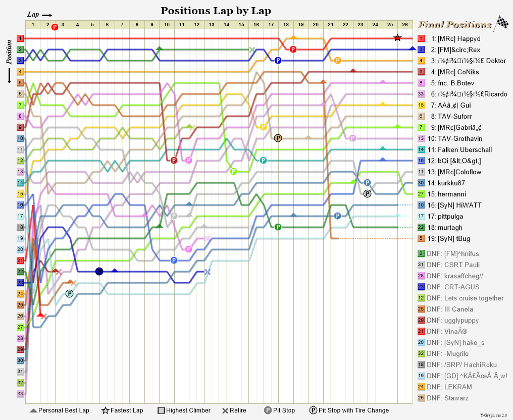 Lap by lap graph