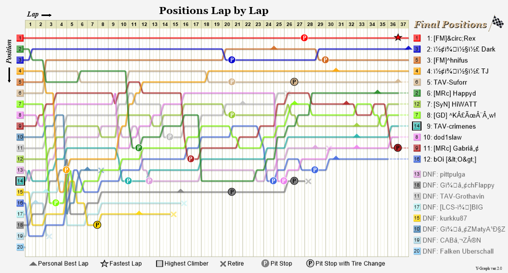 Lap by lap graph