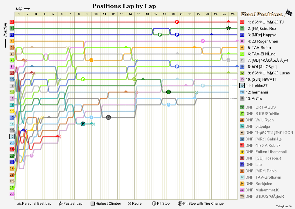 Lap by lap graph
