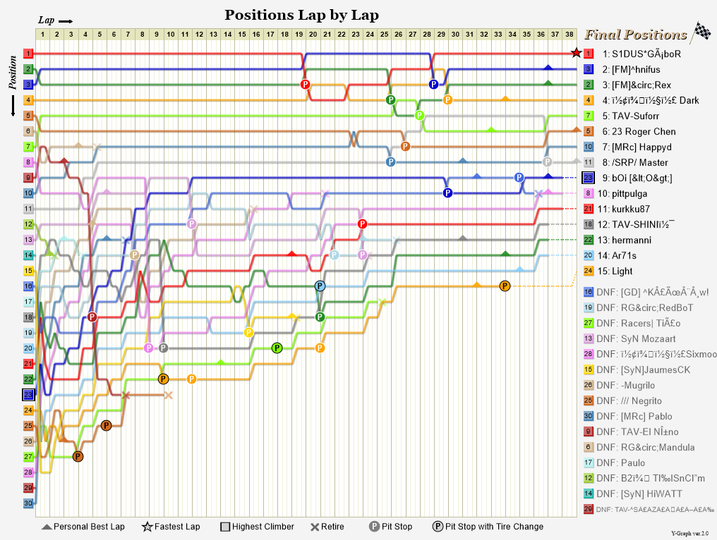 Lap by lap graph