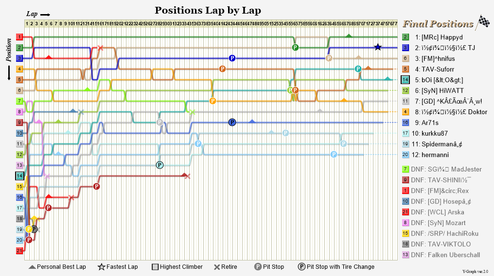 Lap by lap graph